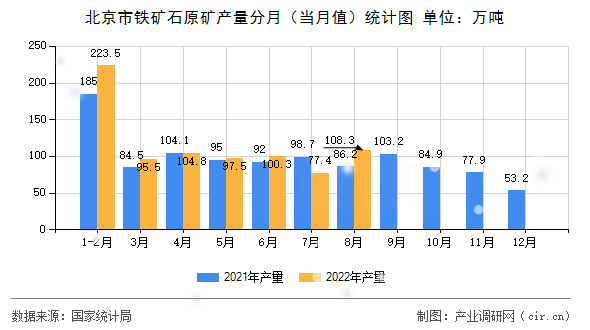 北京市鐵礦石原礦產(chǎn)量分月（當(dāng)月值）統(tǒng)計(jì)圖