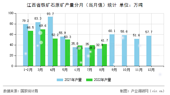 江西省鐵礦石原礦產(chǎn)量分月(當(dāng)月值)統(tǒng)計 江西省鐵礦石原礦產(chǎn)量分月(當(dāng)月值)統(tǒng)計
