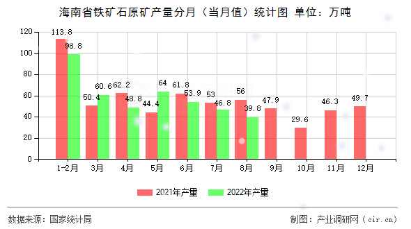 海南省鐵礦石原礦產(chǎn)量分月(當(dāng)月值)統(tǒng)計(jì)圖 海南省鐵礦石原礦產(chǎn)量分月(當(dāng)月值)統(tǒng)計(jì)圖