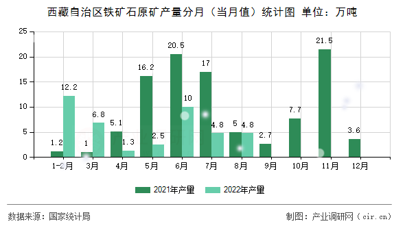 西藏自治區(qū)鐵礦石原礦產(chǎn)量分月(當(dāng)月值)統(tǒng)計圖 西藏自治區(qū)鐵礦石原礦產(chǎn)量分月(當(dāng)月值)統(tǒng)計圖