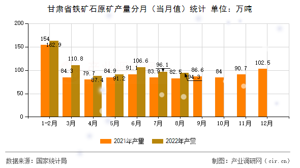 甘肅省鐵礦石原礦產量分月（當月值）統(tǒng)計