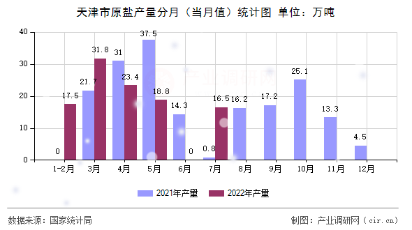 天津市原鹽產(chǎn)量分月(當(dāng)月值)統(tǒng)計圖 天津市原鹽產(chǎn)量分月(當(dāng)月值)統(tǒng)計圖