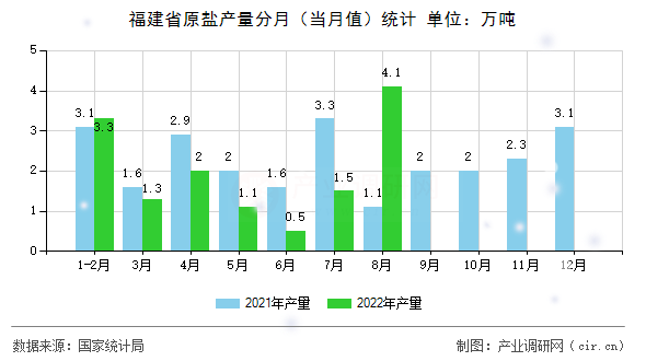 福建省原鹽產(chǎn)量分月(當月值)統(tǒng)計 福建省原鹽產(chǎn)量分月(當月值)統(tǒng)計