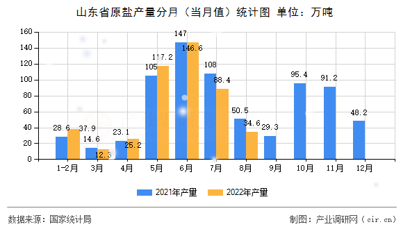 山東省原鹽產(chǎn)量分月(當(dāng)月值)統(tǒng)計(jì)圖 山東省原鹽產(chǎn)量分月(當(dāng)月值)統(tǒng)計(jì)圖