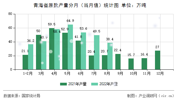 青海省原鹽產量分月（當月值）統(tǒng)計圖