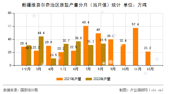 新疆維吾爾自治區(qū)原鹽產(chǎn)量分月(當(dāng)月值)統(tǒng)計(jì) 新疆維吾爾自治區(qū)原鹽產(chǎn)量分月(當(dāng)月值)統(tǒng)計(jì)