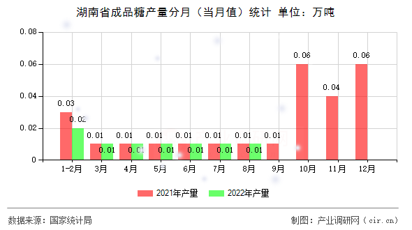 湖南省成品糖產(chǎn)量分月（當(dāng)月值）統(tǒng)計(jì)