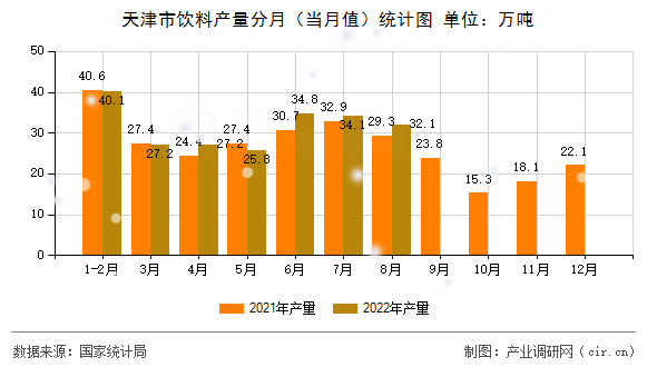天津市飲料產(chǎn)量分月（當(dāng)月值）統(tǒng)計(jì)圖