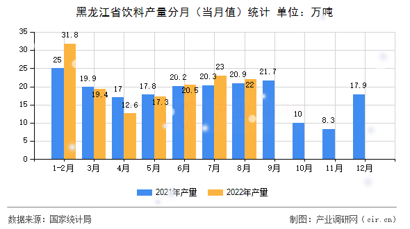黑龍江省飲料產(chǎn)量分月（當(dāng)月值）統(tǒng)計(jì)