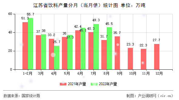 江蘇省飲料產(chǎn)量分月（當(dāng)月值）統(tǒng)計(jì)圖