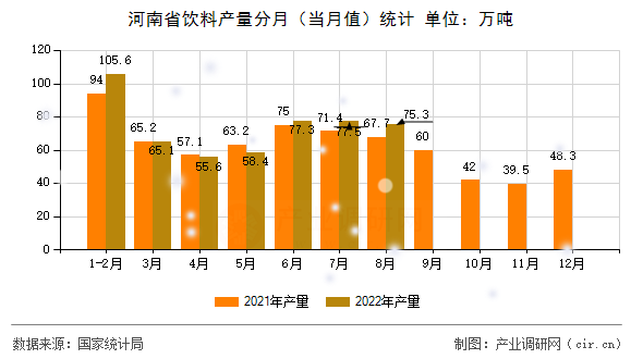 河南省飲料產量分月(當月值)統(tǒng)計 河南省飲料產量分月(當月值)統(tǒng)計