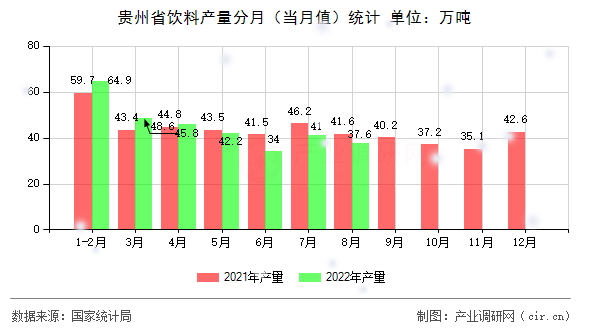 貴州省飲料產(chǎn)量分月（當(dāng)月值）統(tǒng)計