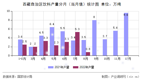 西藏自治區(qū)飲料產(chǎn)量分月(當月值)統(tǒng)計圖 西藏自治區(qū)飲料產(chǎn)量分月(當月值)統(tǒng)計圖