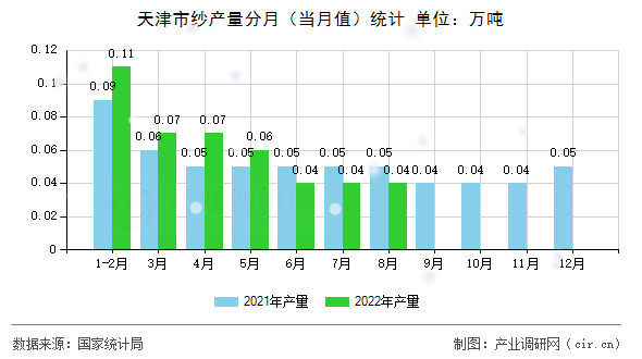 天津市紗產(chǎn)量分月(當(dāng)月值)統(tǒng)計(jì) 天津市紗產(chǎn)量分月(當(dāng)月值)統(tǒng)計(jì)