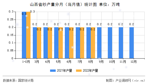 山西省紗產(chǎn)量分月（當(dāng)月值）統(tǒng)計(jì)圖