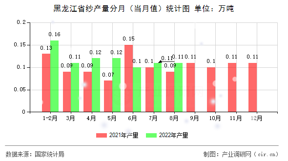 黑龍江省紗產(chǎn)量分月（當(dāng)月值）統(tǒng)計(jì)圖