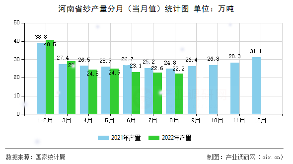河南省紗產(chǎn)量分月（當(dāng)月值）統(tǒng)計圖