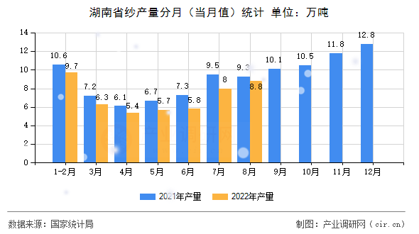 湖南省紗產(chǎn)量分月(當(dāng)月值)統(tǒng)計(jì) 湖南省紗產(chǎn)量分月(當(dāng)月值)統(tǒng)計(jì)