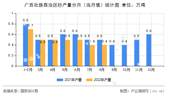 廣西壯族自治區(qū)紗產(chǎn)量分月(當(dāng)月值)統(tǒng)計(jì)圖 廣西壯族自治區(qū)紗產(chǎn)量分月(當(dāng)月值)統(tǒng)計(jì)圖