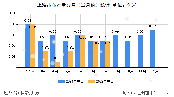 上海市布產(chǎn)量分月(當(dāng)月值)統(tǒng)計(jì) 上海市布產(chǎn)量分月(當(dāng)月值)統(tǒng)計(jì)