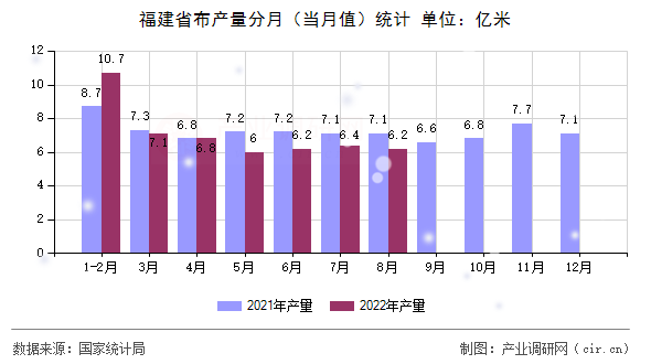 福建省布產(chǎn)量分月(當月值)統(tǒng)計 福建省布產(chǎn)量分月(當月值)統(tǒng)計