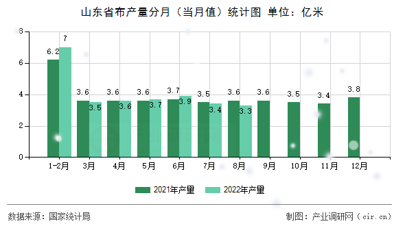 山東省布產(chǎn)量分月(當(dāng)月值)統(tǒng)計圖 山東省布產(chǎn)量分月(當(dāng)月值)統(tǒng)計圖