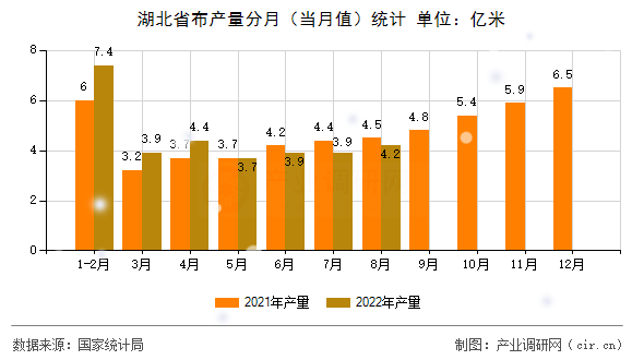 湖北省布產(chǎn)量分月（當月值）統(tǒng)計