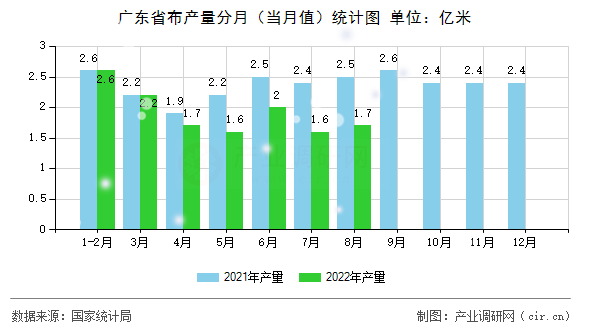 廣東省布產(chǎn)量分月（當(dāng)月值）統(tǒng)計(jì)圖