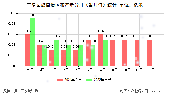 寧夏回族自治區(qū)布產(chǎn)量分月（當(dāng)月值）統(tǒng)計(jì)