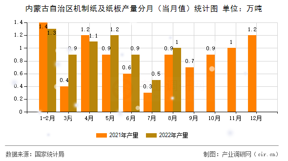 內(nèi)蒙古自治區(qū)機(jī)制紙及紙板產(chǎn)量分月（當(dāng)月值）統(tǒng)計(jì)圖