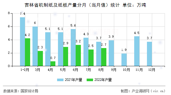 吉林省機(jī)制紙及紙板產(chǎn)量分月(當(dāng)月值)統(tǒng)計 吉林省機(jī)制紙及紙板產(chǎn)量分月(當(dāng)月值)統(tǒng)計