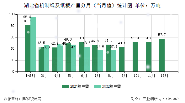 湖北省機(jī)制紙及紙板產(chǎn)量分月（當(dāng)月值）統(tǒng)計(jì)圖