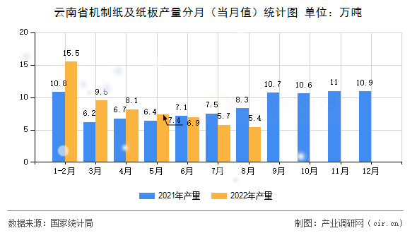 云南省機制紙及紙板產(chǎn)量分月(當(dāng)月值)統(tǒng)計圖 云南省機制紙及紙板產(chǎn)量分月(當(dāng)月值)統(tǒng)計圖