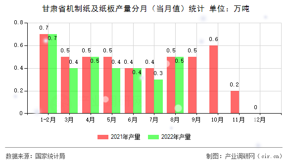 甘肅省機制紙及紙板產量分月（當月值）統(tǒng)計