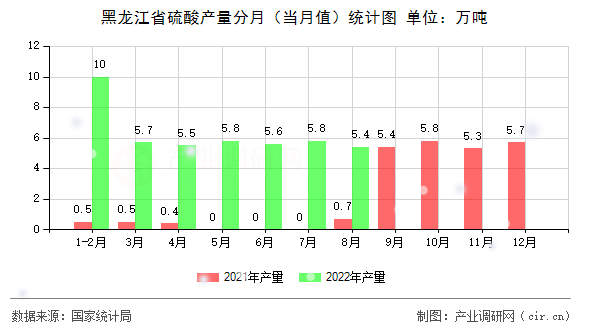 黑龍江省硫酸產(chǎn)量分月（當(dāng)月值）統(tǒng)計(jì)圖