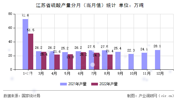 江蘇省硫酸產(chǎn)量分月(當(dāng)月值)統(tǒng)計(jì) 江蘇省硫酸產(chǎn)量分月(當(dāng)月值)統(tǒng)計(jì)