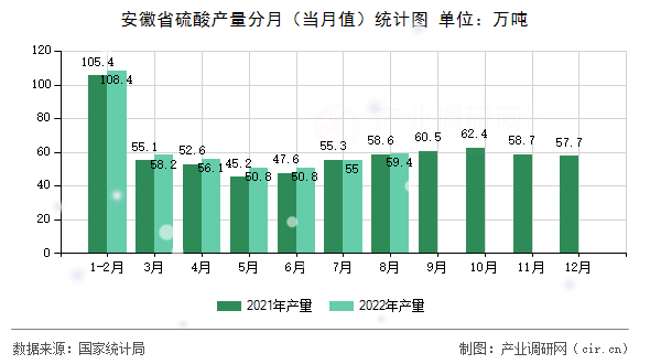 安徽省硫酸產量分月（當月值）統計圖