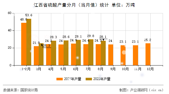 江西省硫酸產(chǎn)量分月(當月值)統(tǒng)計 江西省硫酸產(chǎn)量分月(當月值)統(tǒng)計