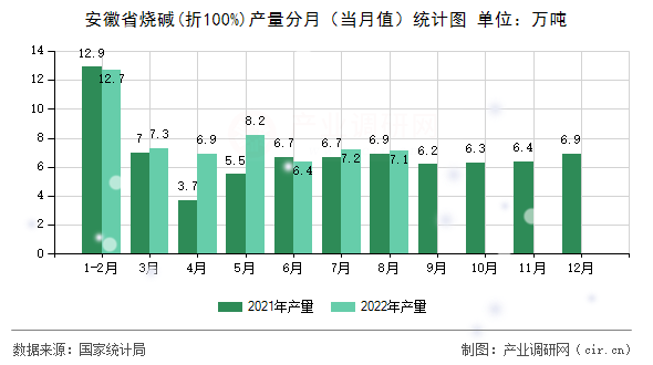 安徽省燒堿(折100%)產(chǎn)量分月（當月值）統(tǒng)計圖