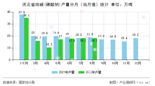 河北省純堿(碳酸鈉)產(chǎn)量分月(當(dāng)月值)統(tǒng)計(jì) 河北省純堿(碳酸鈉)產(chǎn)量分月(當(dāng)月值)統(tǒng)計(jì)