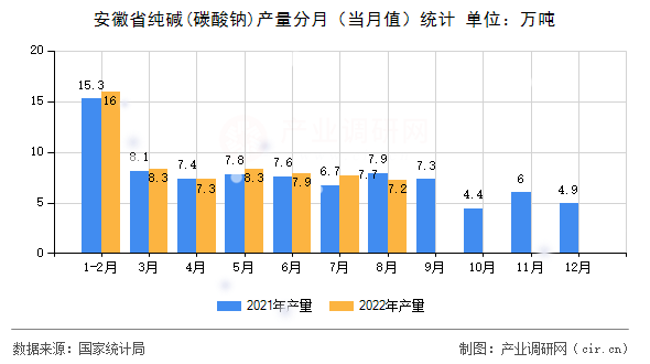 安徽省純堿(碳酸鈉)產(chǎn)量分月（當(dāng)月值）統(tǒng)計(jì)