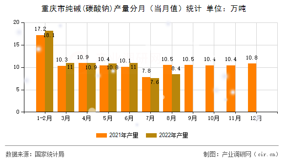 重慶市純堿(碳酸鈉)產(chǎn)量分月(當(dāng)月值)統(tǒng)計(jì) 重慶市純堿(碳酸鈉)產(chǎn)量分月(當(dāng)月值)統(tǒng)計(jì)
