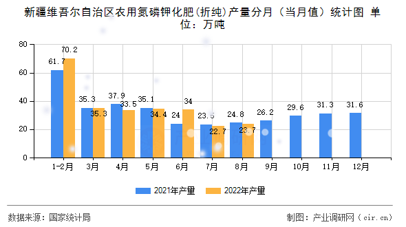 新疆維吾爾自治區(qū)農(nóng)用氮磷鉀化肥(折純)產(chǎn)量分月(當(dāng)月值)統(tǒng)計(jì)圖 新疆維吾爾自治區(qū)農(nóng)用氮磷鉀化肥(折純)產(chǎn)量分月(當(dāng)月值)統(tǒng)計(jì)圖