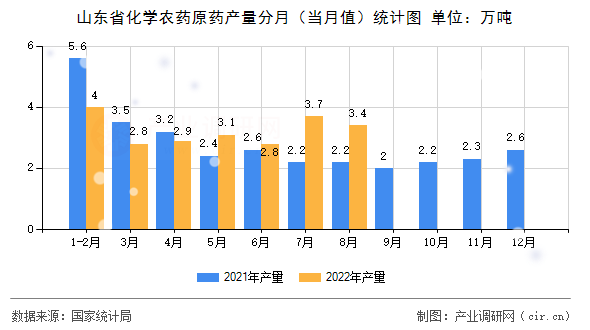 山東省化學(xué)農(nóng)藥原藥產(chǎn)量分月（當(dāng)月值）統(tǒng)計圖