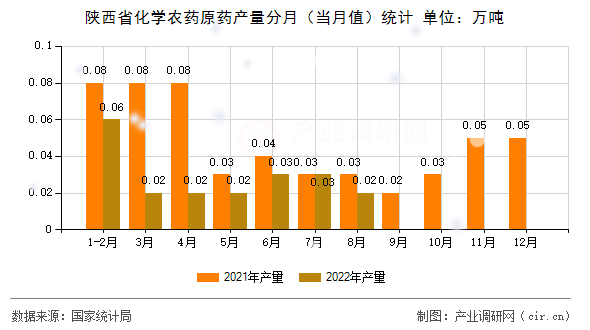 陜西省化學(xué)農(nóng)藥原藥產(chǎn)量分月（當(dāng)月值）統(tǒng)計(jì)