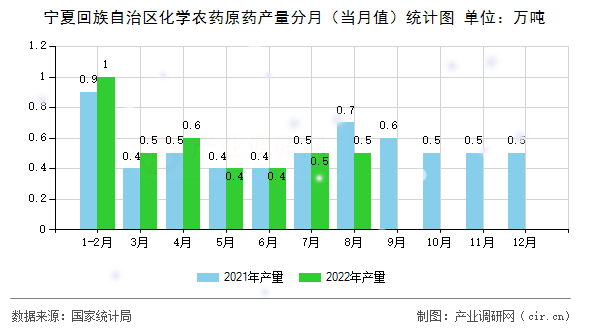 寧夏回族自治區(qū)化學(xué)農(nóng)藥原藥產(chǎn)量分月(當(dāng)月值)統(tǒng)計(jì)圖 寧夏回族自治區(qū)化學(xué)農(nóng)藥原藥產(chǎn)量分月(當(dāng)月值)統(tǒng)計(jì)圖