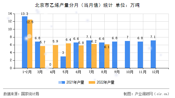 北京市乙烯產(chǎn)量分月(當(dāng)月值)統(tǒng)計 北京市乙烯產(chǎn)量分月(當(dāng)月值)統(tǒng)計