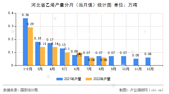河北省乙烯產(chǎn)量分月(當(dāng)月值)統(tǒng)計(jì)圖 河北省乙烯產(chǎn)量分月(當(dāng)月值)統(tǒng)計(jì)圖