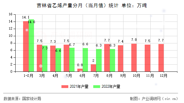 吉林省乙烯產(chǎn)量分月（當(dāng)月值）統(tǒng)計