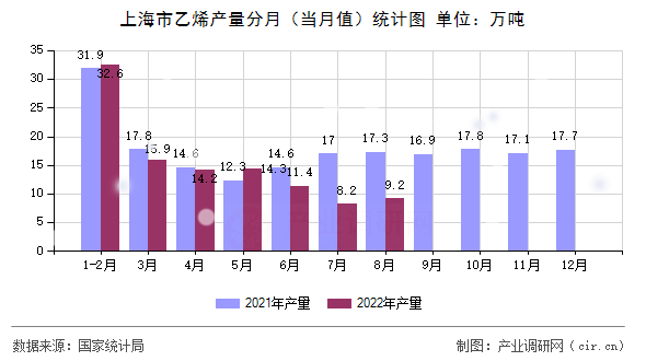 上海市乙烯產(chǎn)量分月（當(dāng)月值）統(tǒng)計(jì)圖